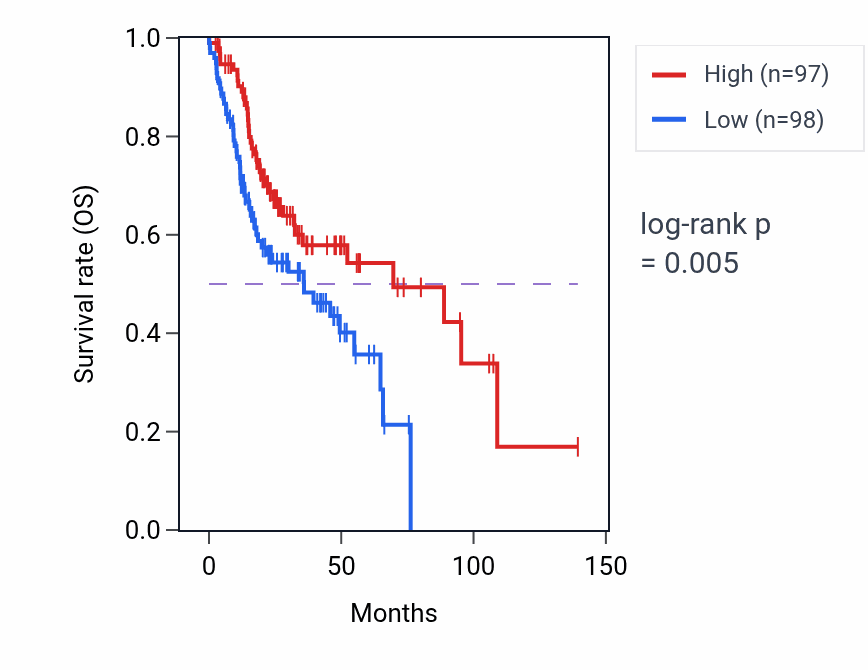 Kaplan&ndash;Meier survival curve for Axonal transport of mitochondrion pathway activity in HNSC: high vs low activity groups.