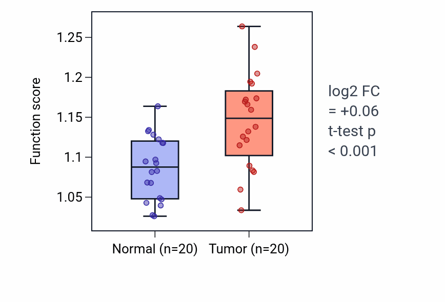 Tumor-vs-normal pathway-activity box plot for Axonal transport of mitochondrion in KIRC.