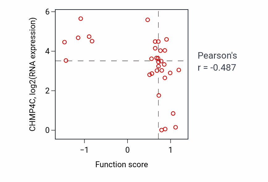 Per-sample scatter of Lipid storage activity vs CHMP4C in OVARY.
