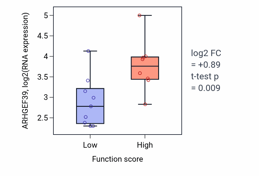 Box plot of ARHGEF39 in Lipid storage-low vs -high samples in LIVER.