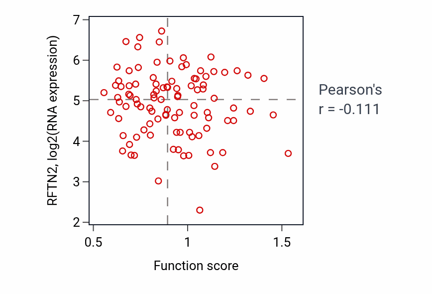 Per-sample scatter of Lipid storage activity vs RFTN2 in GBM.