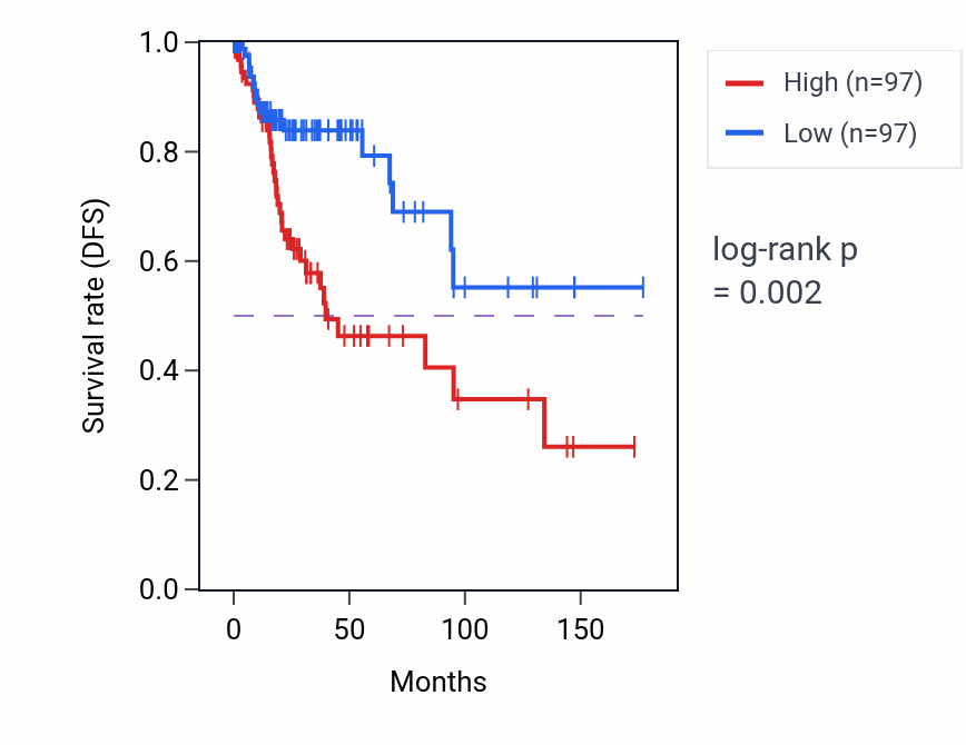 Kaplan&ndash;Meier survival curve for Lipid storage pathway activity in CESC: high vs low activity groups.