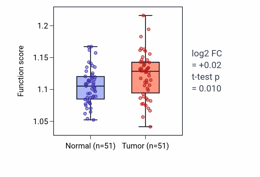Tumor-vs-normal pathway-activity box plot for Lipid storage in KIRC.