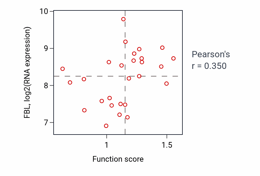 Per-sample scatter of Translesion synthesis activity vs FBL in PANCREAS.