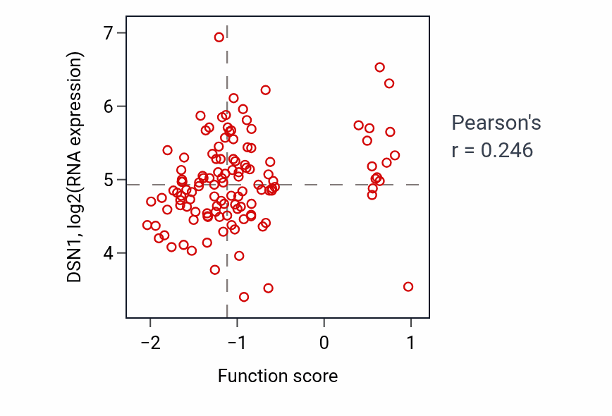 Per-sample scatter of Translesion synthesis activity vs DSN1 in BRCA.