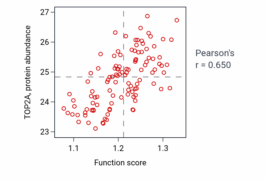 Per-sample scatter of Translesion synthesis activity vs TOP2A in LUAD.