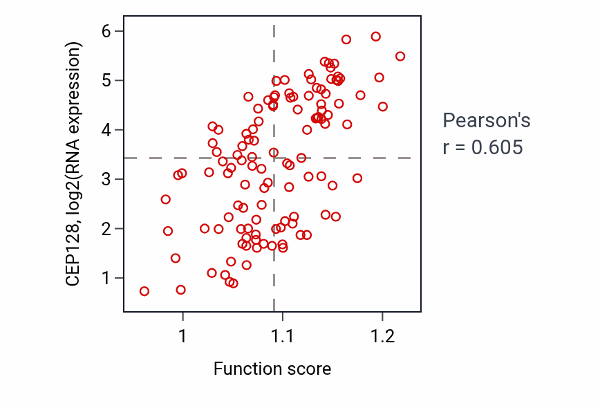 Per-sample scatter of Translesion synthesis activity vs CEP128 in THYM.