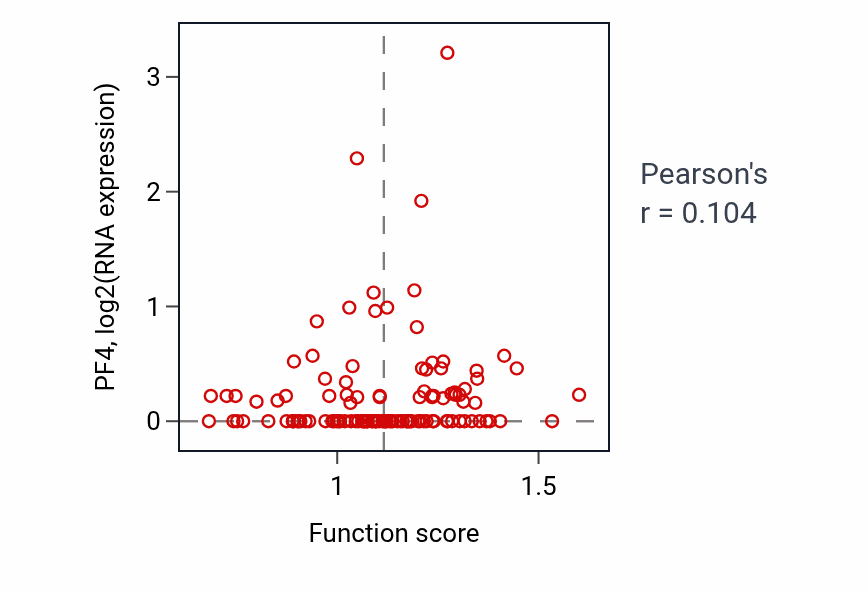 Per-sample scatter of Hemoglobin metabolic process activity vs PF4 in BRCA.