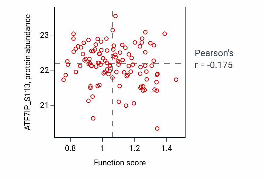 Per-sample scatter of Hemoglobin metabolic process activity vs ATF7IP_S113 in LUAD.