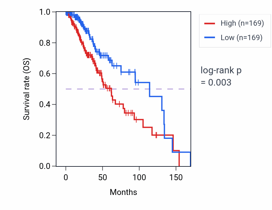 Kaplan&ndash;Meier survival curve for Hemoglobin metabolic process pathway activity in LGG: high vs low activity groups.