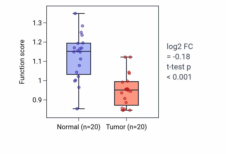 Tumor-vs-normal pathway-activity box plot for Hemoglobin metabolic process in COAD.
