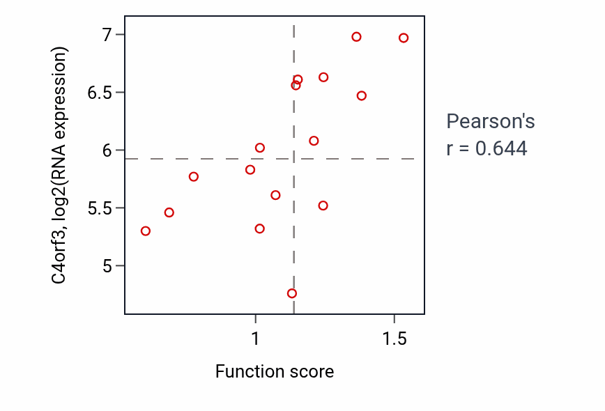 Per-sample scatter of Spinal cord development activity vs C4orf3 in SOFT_TISSUE.