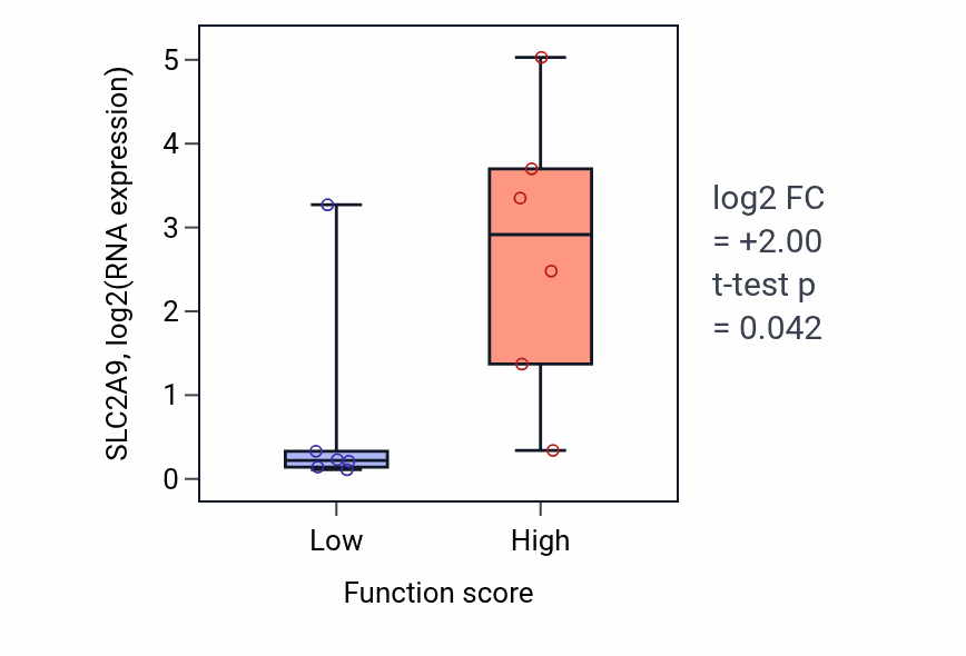 Box plot of SLC2A9 in Spinal cord development-low vs -high samples in URINARY_TRACT.