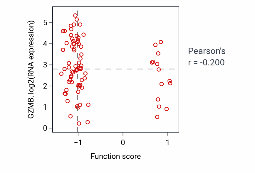 Per-sample scatter of Spinal cord development activity vs GZMB in OV.