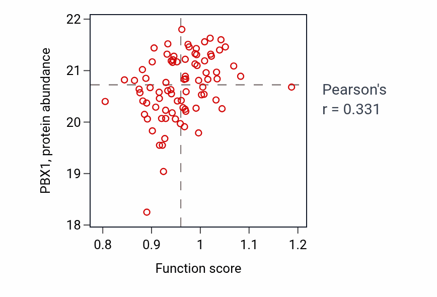 Per-sample scatter of Spinal cord development activity vs PBX1 in HNSC.