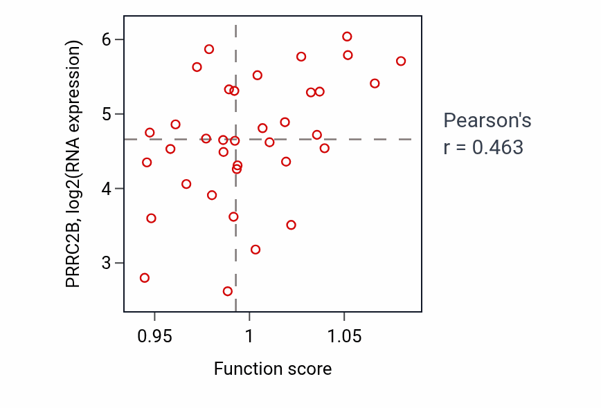 Per-sample scatter of Spinal cord development activity vs PRRC2B in CHOL.