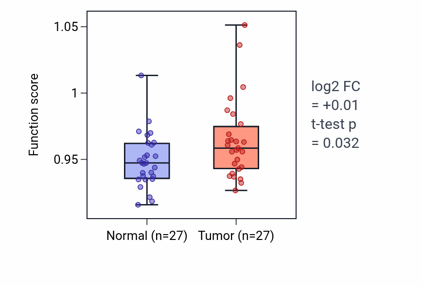 Tumor-vs-normal pathway-activity box plot for Spinal cord development in HNSC.