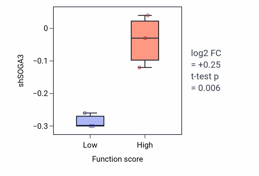 Box plot of SOGA3 in Spinal cord patterning-low vs -high samples in BLOOD_Myeloma.
