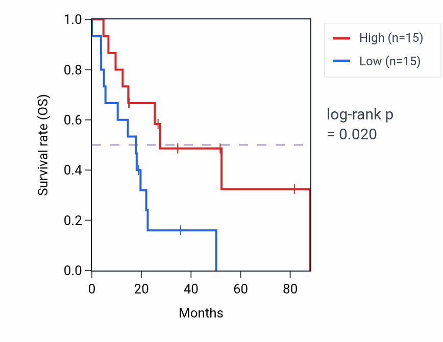 Kaplan&ndash;Meier survival curve for Spinal cord patterning pathway activity in KIRP: high vs low activity groups.