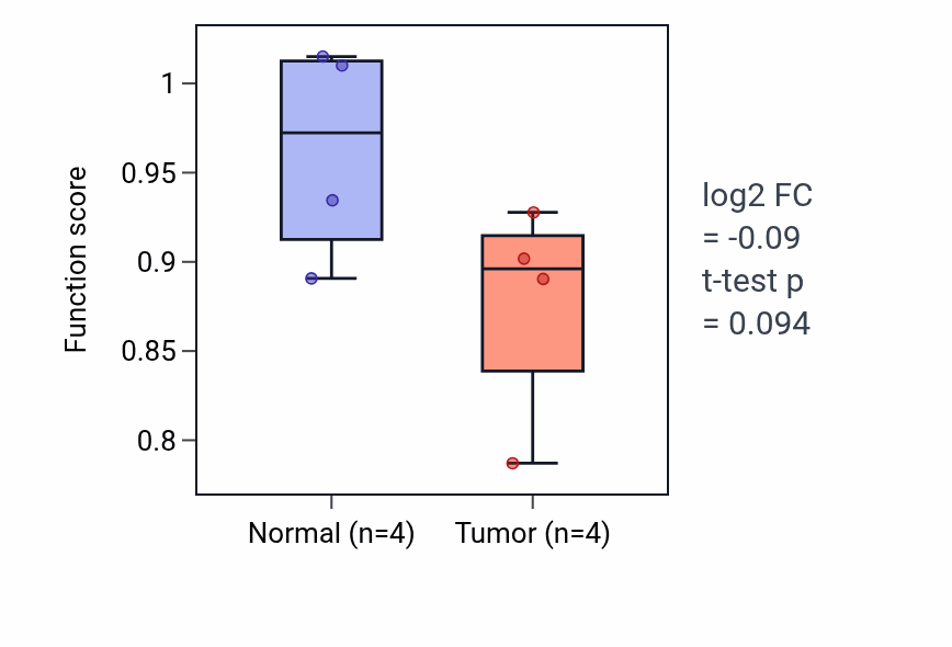 Tumor-vs-normal pathway-activity box plot for Spinal cord patterning in BLCA.