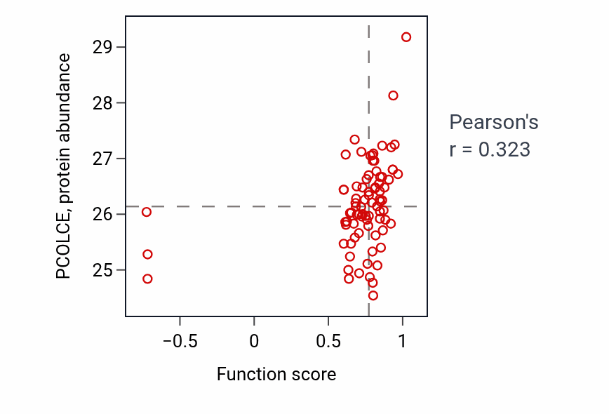 Per-sample scatter of Ventral spinal cord interneuron differentiation activity vs PCOLCE in OV.