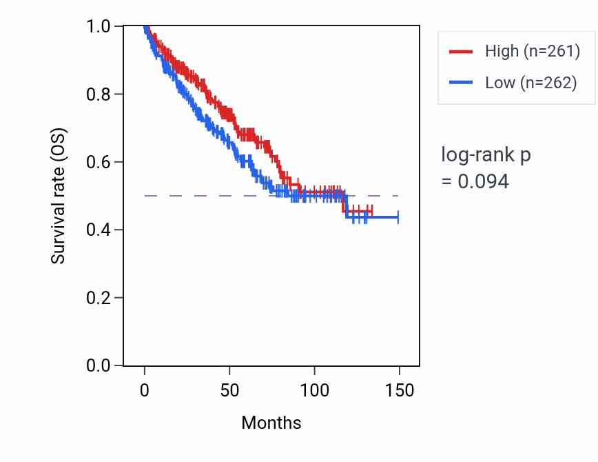 Kaplan&ndash;Meier survival curve for Ventral spinal cord interneuron differentiation pathway activity in KIRC: high vs low activity groups.