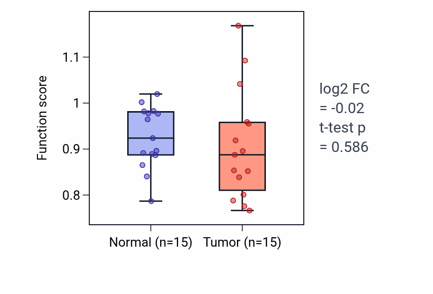 Tumor-vs-normal pathway-activity box plot for Ventral spinal cord interneuron differentiation in KIRP.