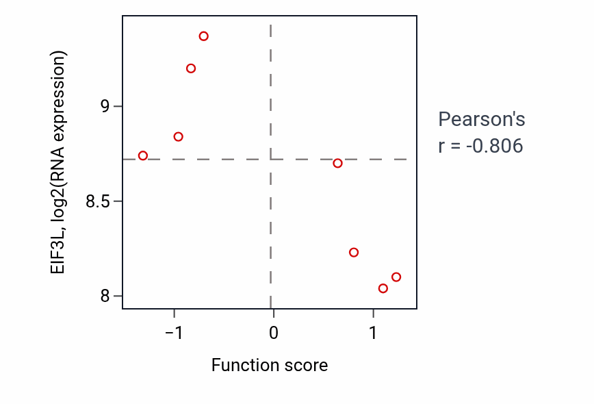 Per-sample scatter of Cell differentiation in spinal cord activity vs EIF3L in BLOOD_Leukemia.