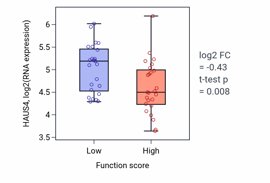 Box plot of HAUS4 in Cell differentiation in spinal cord-low vs -high samples in CNS.