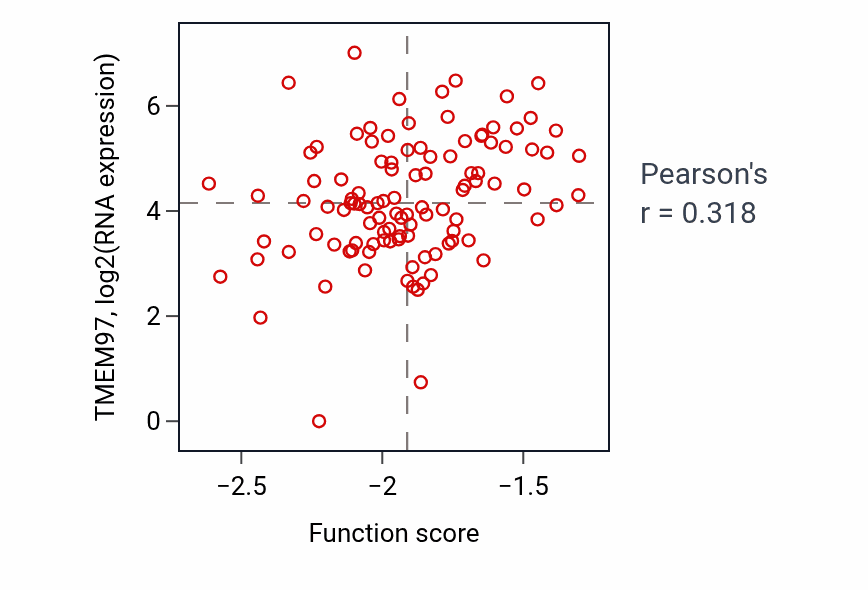 Per-sample scatter of Cell differentiation in spinal cord activity vs TMEM97 in HNSC.