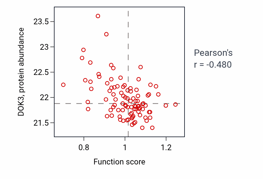 Per-sample scatter of Cell differentiation in spinal cord activity vs DOK3 in CCRCC.