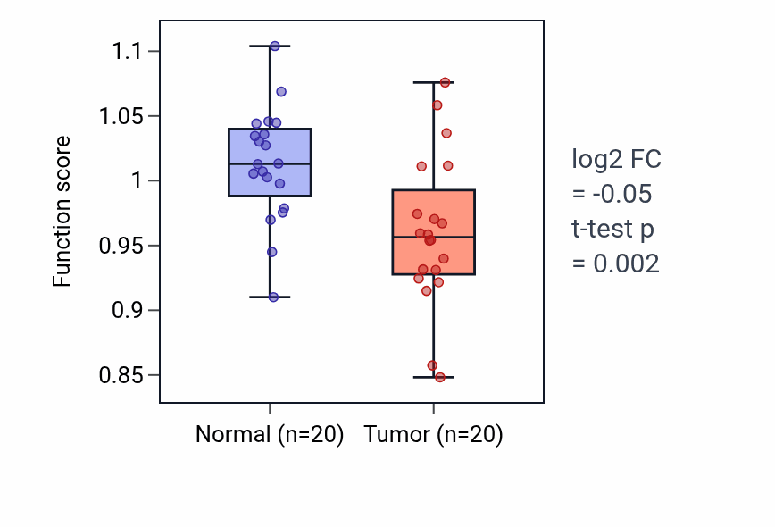 Tumor-vs-normal pathway-activity box plot for Cell differentiation in spinal cord in KIRC.