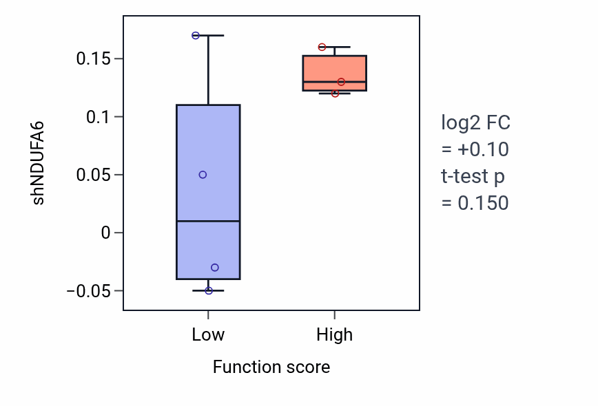 Box plot of NDUFA6 in Dorsal spinal cord development-low vs -high samples in LIVER.