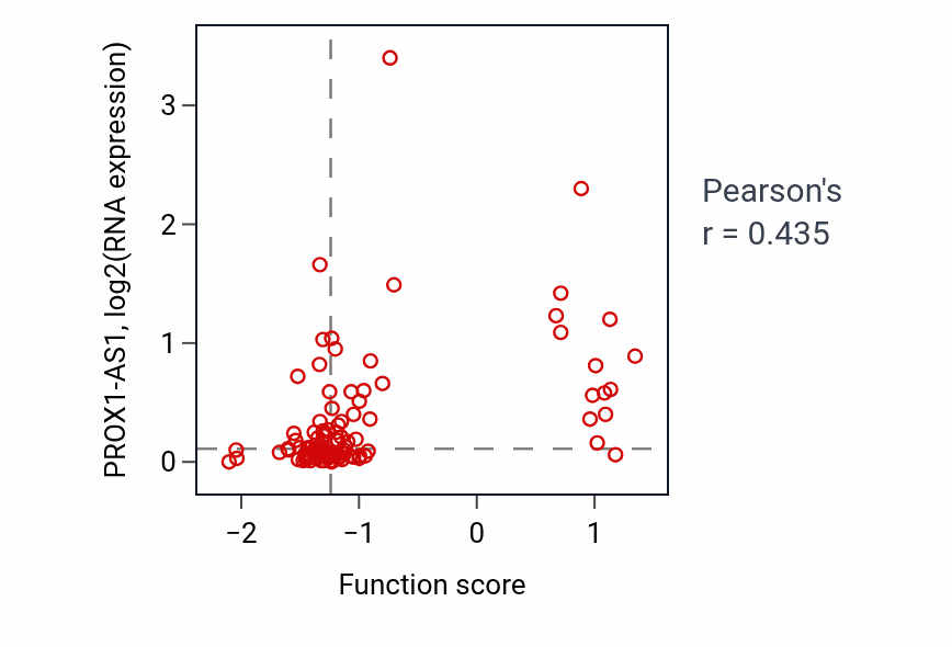 Per-sample scatter of Dorsal spinal cord development activity vs PROX1-AS1 in LUAD.