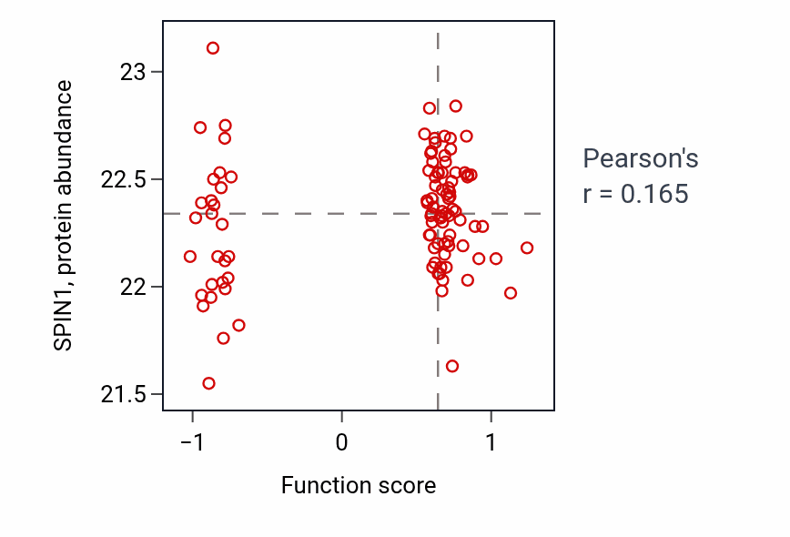 Per-sample scatter of Dorsal spinal cord development activity vs SPIN1 in CCRCC.