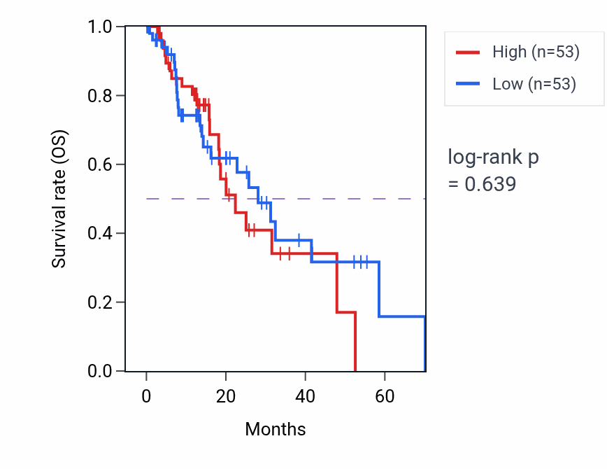 Kaplan&ndash;Meier survival curve for Dorsal spinal cord development pathway activity in ESCA: high vs low activity groups.