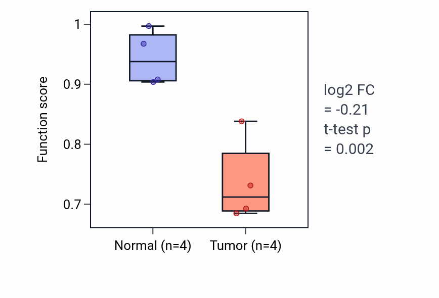 Tumor-vs-normal pathway-activity box plot for Dorsal spinal cord development in THCA.