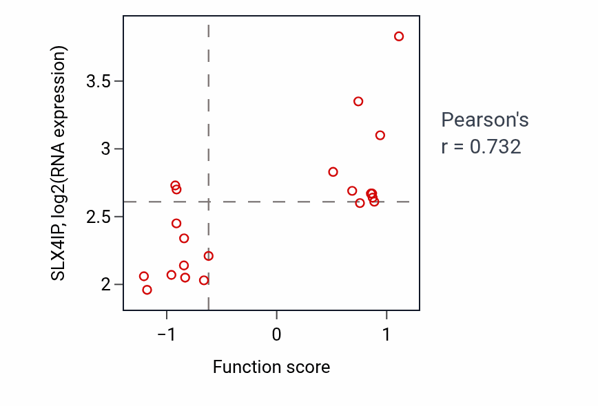 Per-sample scatter of Ventral spinal cord development activity vs SLX4IP in LUNG_SCLC.