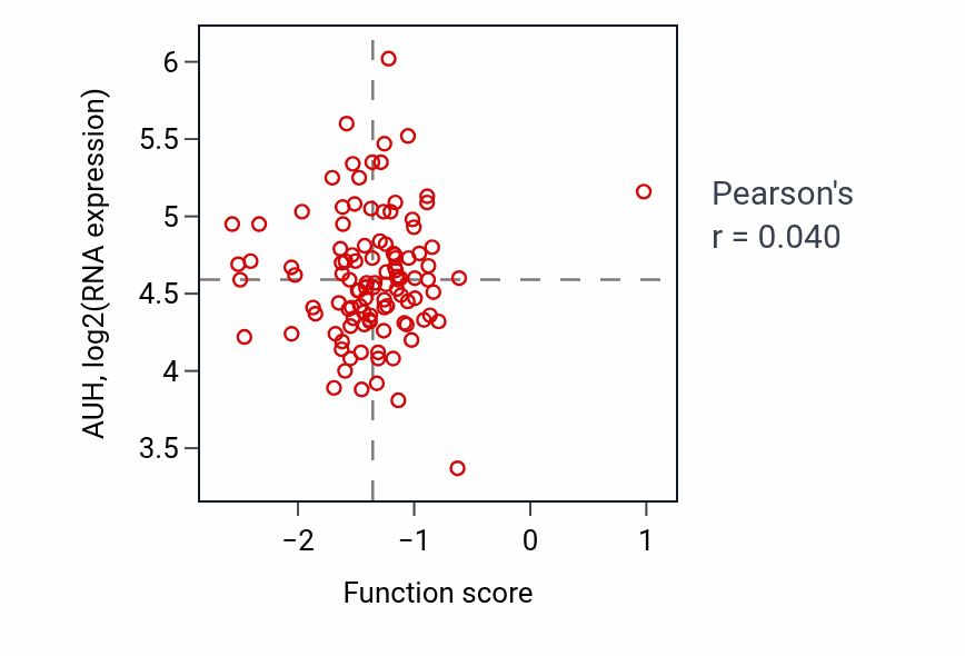 Per-sample scatter of Ventral spinal cord development activity vs AUH in LSCC.