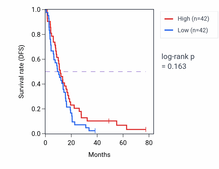Kaplan&ndash;Meier survival curve for Ventral spinal cord development pathway activity in MESO: high vs low activity groups.