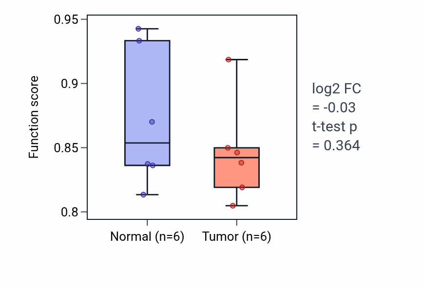 Tumor-vs-normal pathway-activity box plot for Ventral spinal cord development in KIRC.