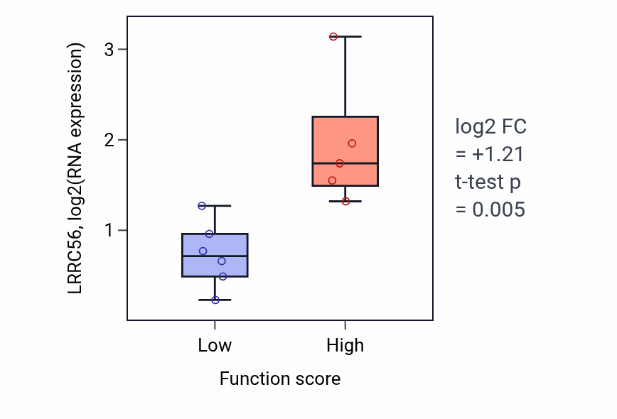 Box plot of LRRC56 in Spinal cord motor neuron differentiation-low vs -high samples in BLOOD_Lymphoma.