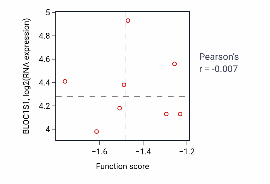 Per-sample scatter of Spinal cord motor neuron differentiation activity vs BLOC1S1 in CCRCC.