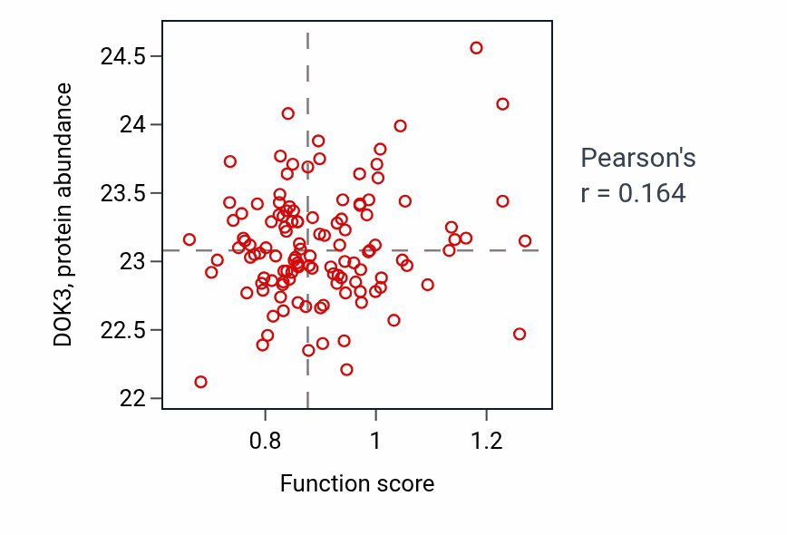 Per-sample scatter of Spinal cord motor neuron differentiation activity vs DOK3 in BRCA.