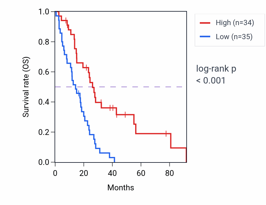 Kaplan&ndash;Meier survival curve for Spinal cord motor neuron differentiation pathway activity in MESO: high vs low activity groups.