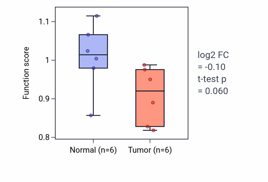 Tumor-vs-normal pathway-activity box plot for Spinal cord motor neuron differentiation in KIRC.