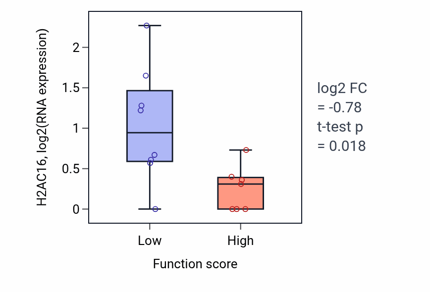 Box plot of H2AC16 in Spinal cord association neuron differentiation-low vs -high samples in UPPER_AERODIGESTIVE_TRACT.