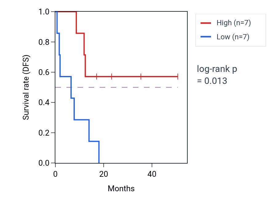 Kaplan&ndash;Meier survival curve for Spinal cord association neuron differentiation pathway activity in CHOL: high vs low activity groups.