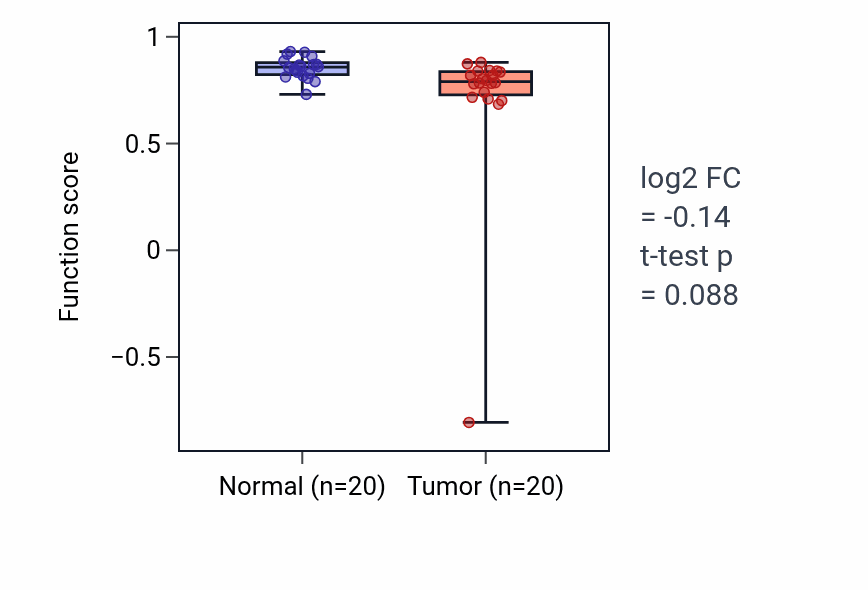 Tumor-vs-normal pathway-activity box plot for Spinal cord association neuron differentiation in KIRC.