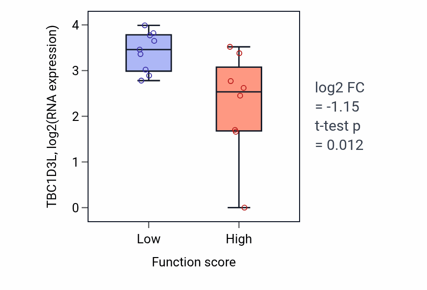 Box plot of TBC1D3L in Neural tube patterning-low vs -high samples in LIVER.